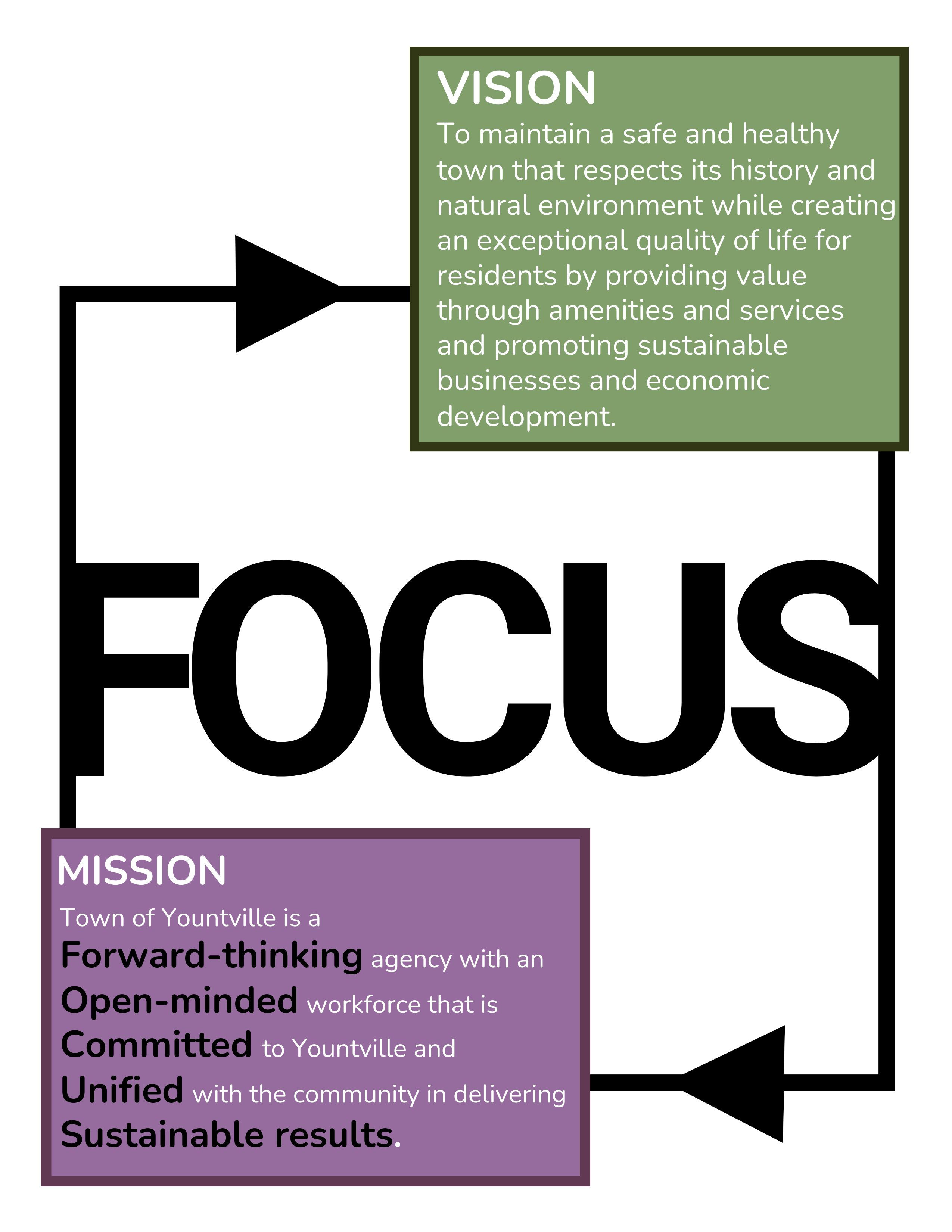 Vision and Mission Poster Design | FOCUS